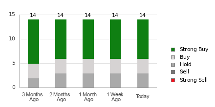 Broker Rating Breakdown Chart for NTNX