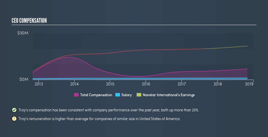 NYSE:NAV CEO Compensation, August 12th 2019