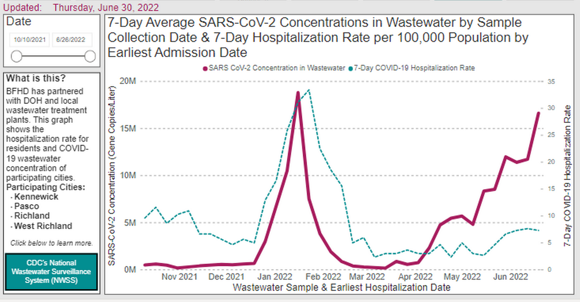 The concentration of coronavirus in wastewater samples collected in the Tri-Cities has been increasing, as shown by this screenshot from the Benton Franklin Health District website.