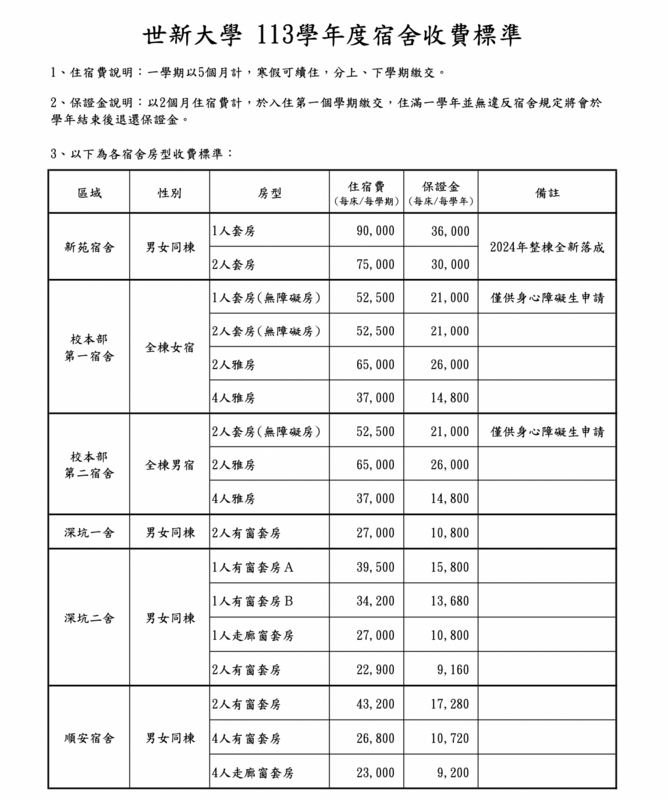 參照其餘宿舍及房型，最低價為距校園 10 公里外的「深坑二舍」「2 人有窗套房」，每床／每學期住宿費僅 2 萬 2900 元，價格為「新苑」的 3 分之 1 不到。   圖：擷自世新大學官網