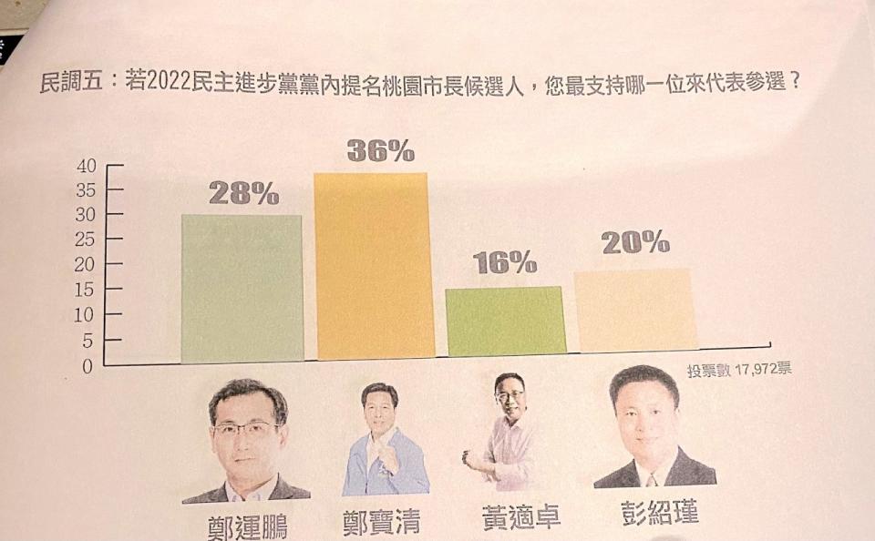 卓越雜誌22日公布民進黨桃園市黨內初選網路民調結果，鄭寶清的支持度以36％領先鄭運鵬。(卓越雜誌提供)