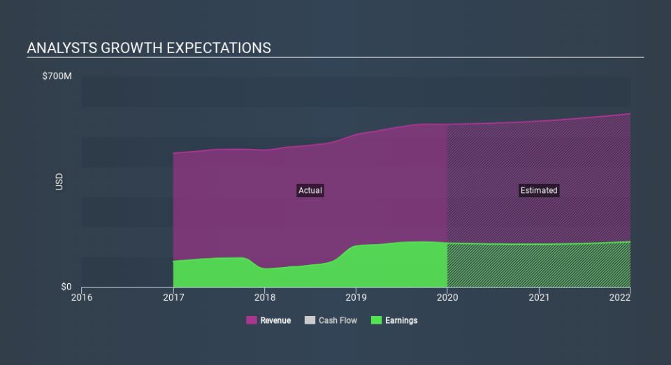 NasdaqGS:BANR Past and Future Earnings, January 26th 2020