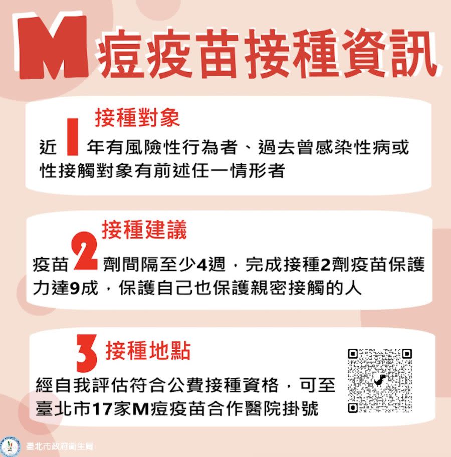 時隔3個月再爆本土M痘！ 北市40歲男「鼠蹊冒紅疹」有不安全性行為 215