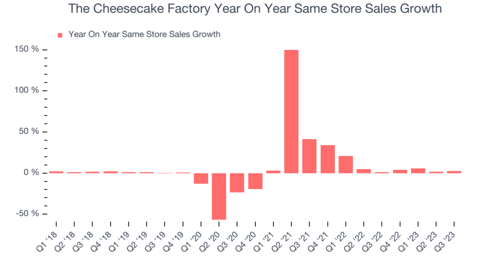 The Cheesecake Factory Year On Year Same Store Sales Growth