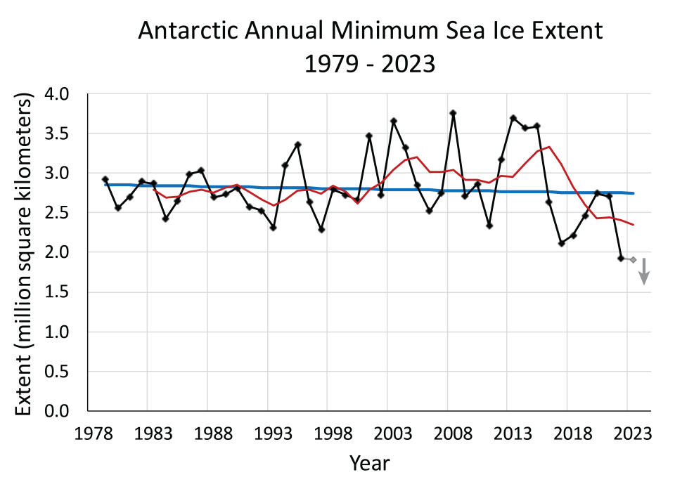 Antarctic minimum extent 02/13/2023 NSIDC