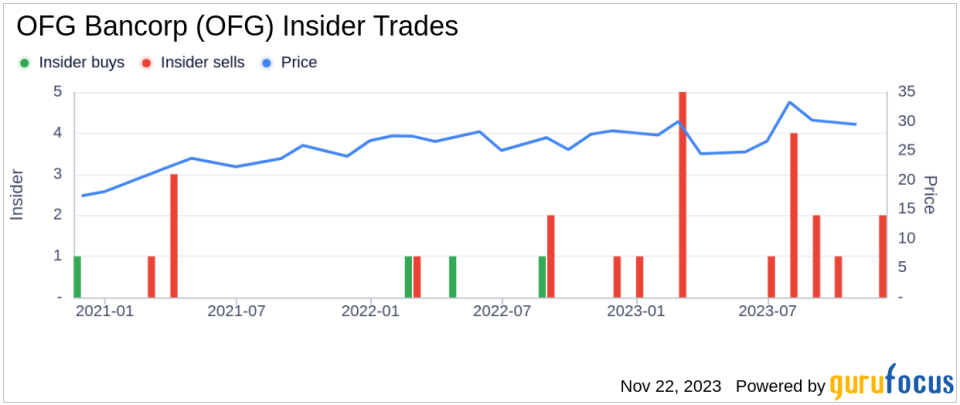 Insider Sell Alert: CFO Maritza Arizmendi Sells Shares of OFG Bancorp