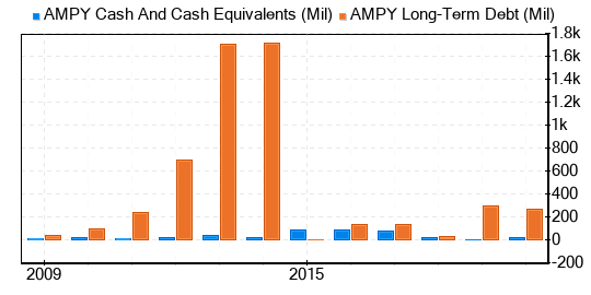 Amplify Energy Stock Is Estimated To Be Possible Value Trap