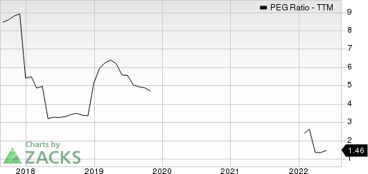 National Fuel Gas Company PEG Ratio (TTM)