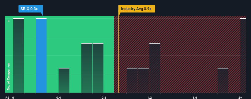 ps-multiple-vs-industry