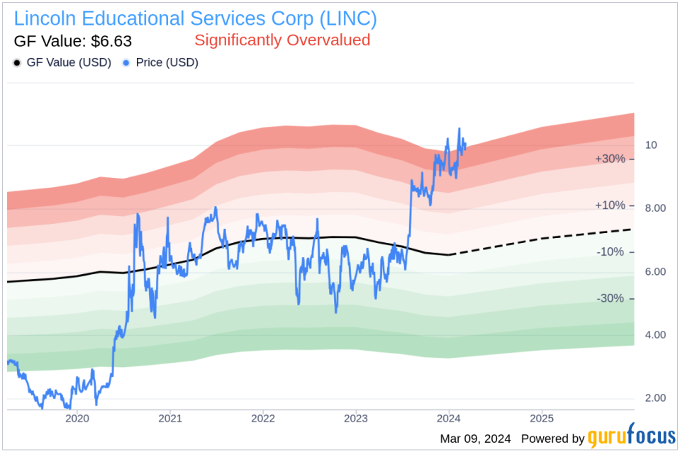 Insider Sell: EVP & Chief Innovation Officer Chad Nyce Sells 26,000 Shares of Lincoln Educational Services Corp (LINC)