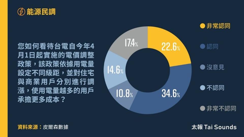 多數民眾對於電價調漲表達認同，但逾3成民眾認為台灣很缺電，僅13.6％受訪者認為台灣電力充足且穩定。（《太報》提供）