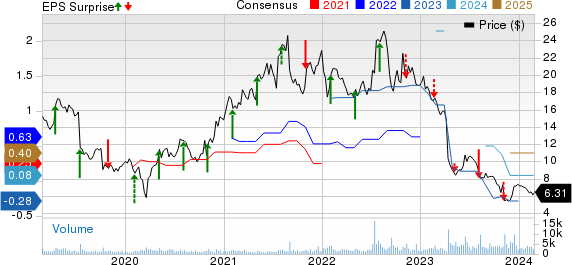 ADTRAN Holdings, Inc. Price, Consensus and EPS Surprise