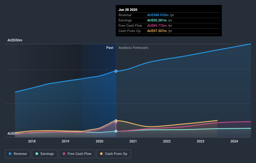 earnings-and-revenue-growth