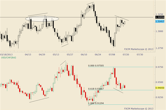 Stalking_British_Pound_Trade_and_Deciphering_Divergent_Markets_body_eurusd.png, Stalking British Pound Trade and Deciphering Divergent Markets