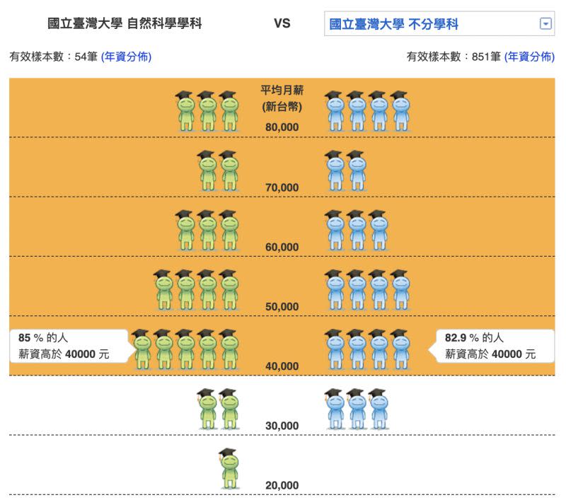 ▲黑貓老師透過求職網輸入查詢台大昆蟲系後，薪資分布令他相當震驚。（圖／翻攝自104求職網）