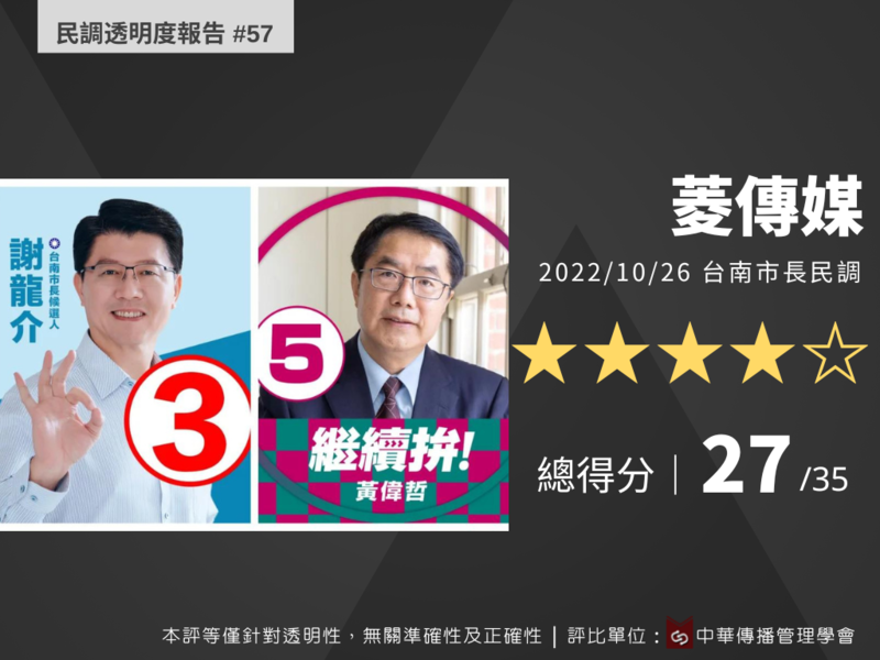 菱傳媒台南市長民調4星   游梓翔：藍綠拉鋸   選情有懸念