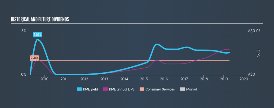 ASX:KME Historical Dividend Yield, April 9th 2019