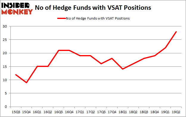 No of Hedge Funds with VSAT Positions