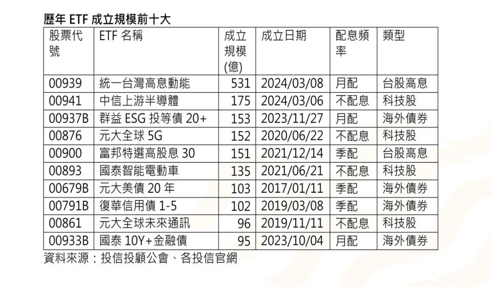 00939募集完畢，成立規模飆上531億創台股紀錄。（圖：業者提供）