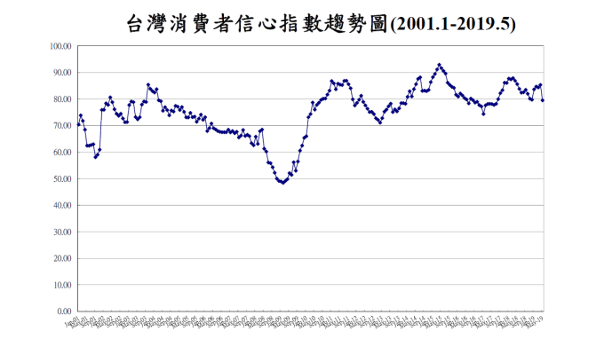 5 月投資股市信心暴跌至 5 年半新低