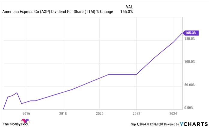 AXP Dividend Per Share (TTM) Chart