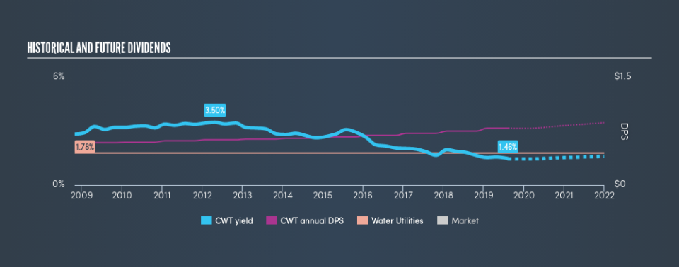 NYSE:CWT Historical Dividend Yield, August 12th 2019