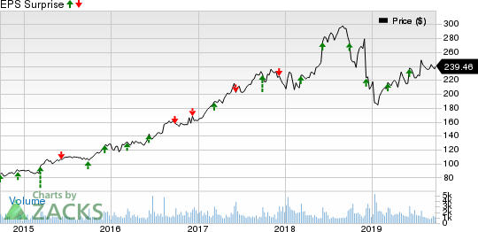 Vail Resorts, Inc. Price and EPS Surprise