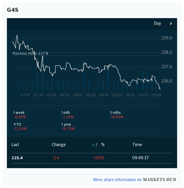 Markets Hub - G4S PLC