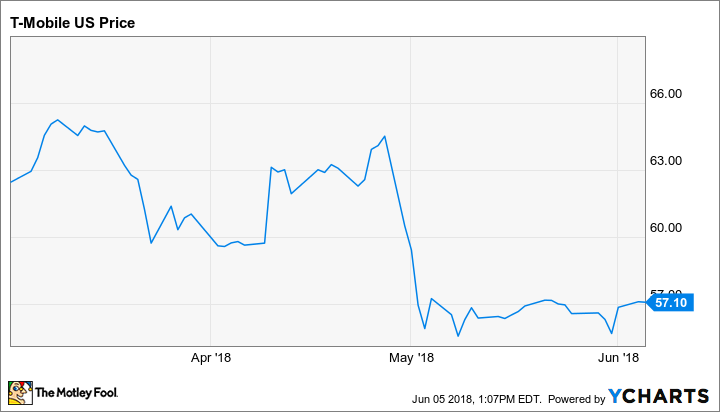 TMUS Chart