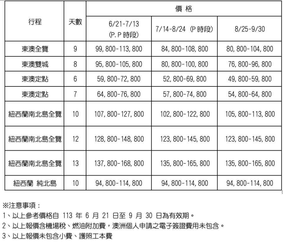 紐澳線旅行團合理參考售價。品保協會提供