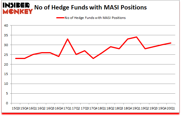 Is MASI A Good Stock To Buy?