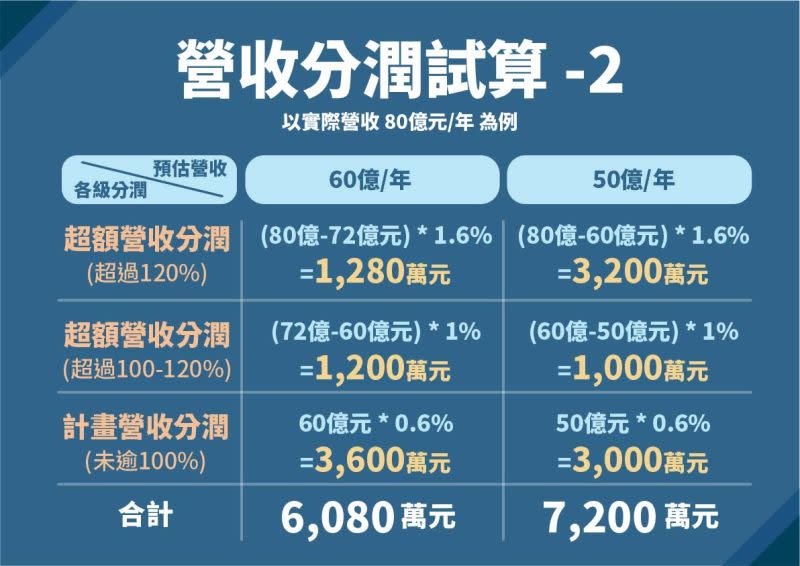 ▲台北市政府31日公布大巨蛋與遠雄商議的分潤機制，由於超額比例越高，分潤的百分比也會增高，因此若遠雄低估營收，將會繳交更多的分潤金。（圖／台北市政府提供）