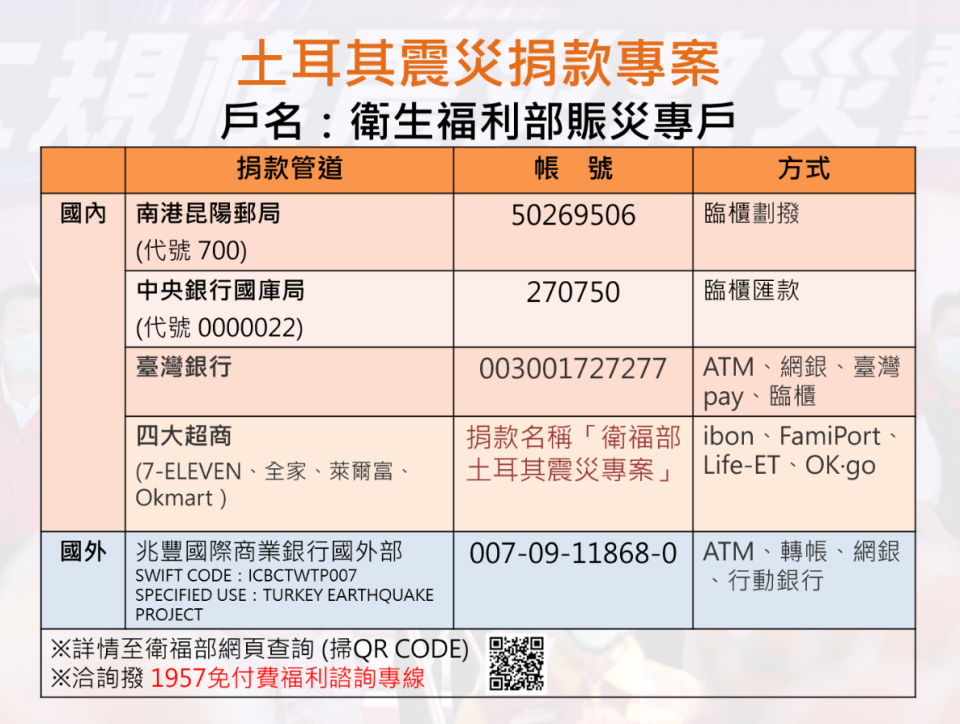 衛福部自2/7開設土耳其賑災專戶。   圖： 翻攝自衛福部官網