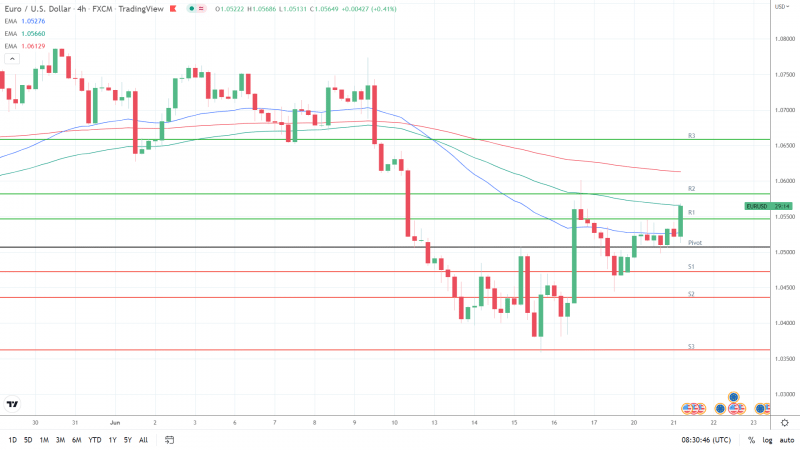 EURUSD 210622 4-Hourly Chart