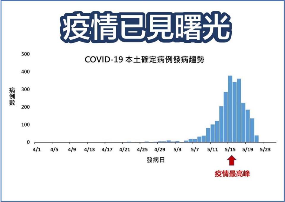 發病日統計的疫情流行圖。（圖片摘自涂醒哲臉書）