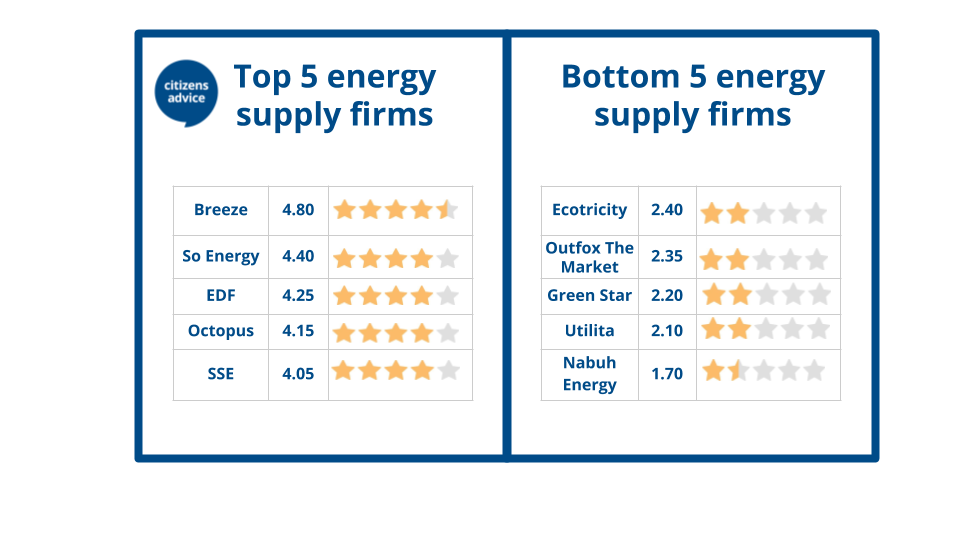 Source: Citizens Advice