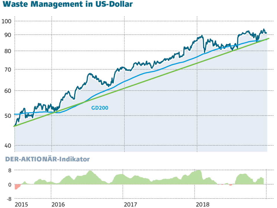 Nicht für die Tonne: Waste Management gehört ins Langfrist-Depot!