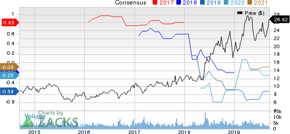 Iridium Communications Inc Price and Consensus