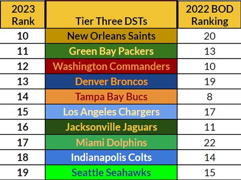 2023 Fantasy Football DST Rankings