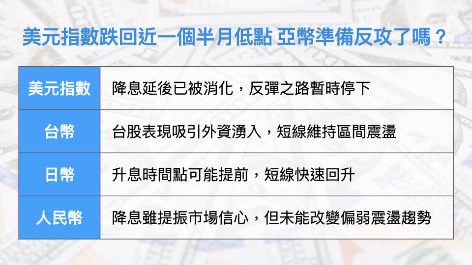 美元指數跌回近一個半月低點 亞幣準備反攻了嗎？