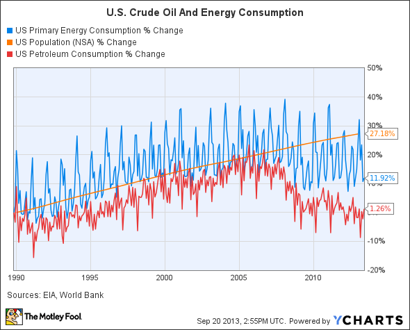 US Primary Energy Consumption Chart