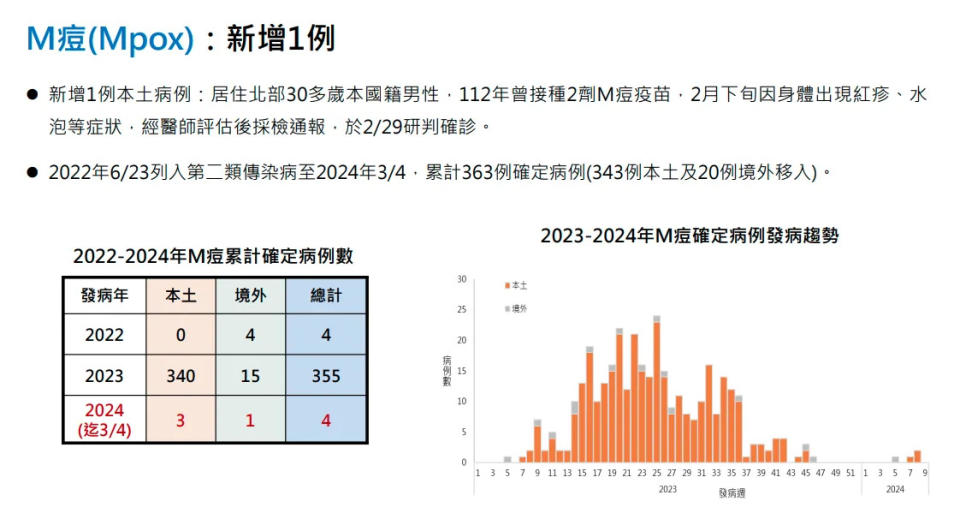 <strong>接種2劑M痘疫苗保護力雖高達九成，但並非100％，仍須注意個人防護。（圖／疾管署提供）</strong>