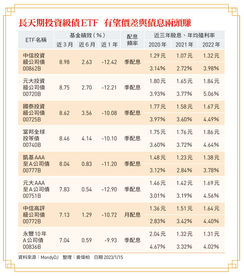 0056、00878…高股息ETF超人氣，光去年就多4檔！一表看6支抗跌前段班：績效最佳的是它