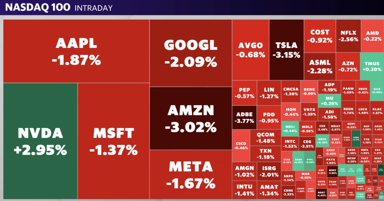 Nvidia was the only gainer among Mag 7 stocks on Monday