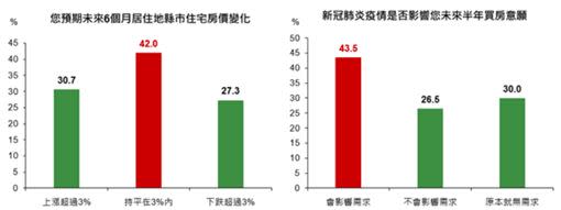 雖然多數民眾認為房價將持平在3％內，但疫情已經影響購屋需求。（圖／國泰金控提供）