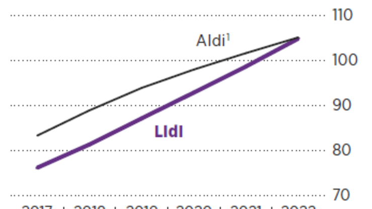 Mit lichten Läden und Milliardeninvestitionen wollte Lidl den Rivalen Aldi 2017 als Discountkönig entthronen. Doch daraus wird nichts.