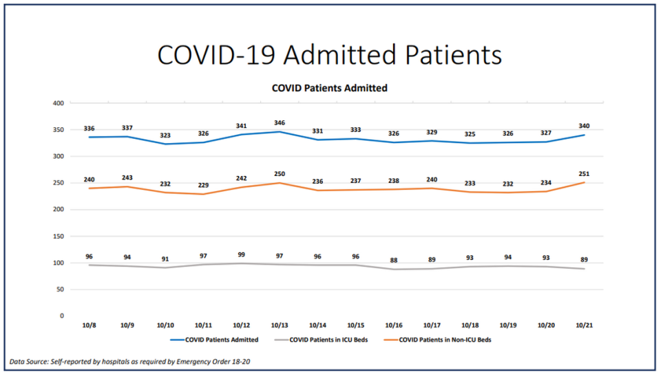 On Wednesday, Miami-Dade hospitalizations for COVID-19 complications increased from 327 to 340, according to Miami-Dade County’s “New Normal” dashboard. According to Wednesday’s data, 35 people were discharged and 48 people were admitted.​