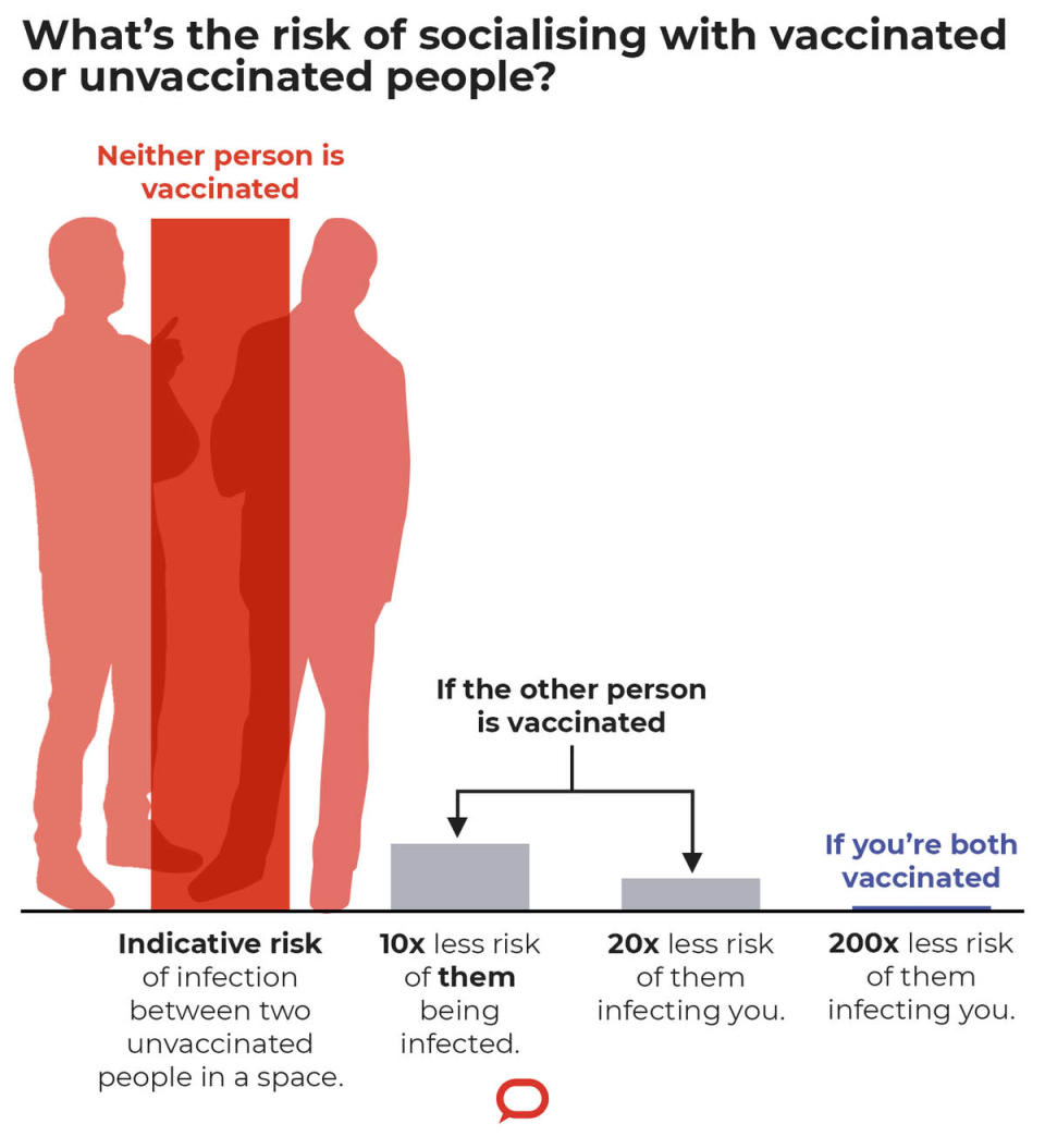 Unvaccinated people are roughly 20 times more likely to transmit Covid. Source: The Conversation, CC BY-ND