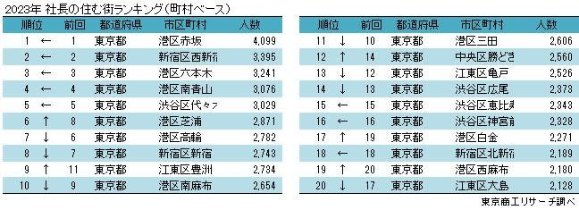 根據日本民間信用調查公司「東京商工研究」，東京都「港區赤坂」是日本全國社長居住最多的城市。翻攝東京商工研究