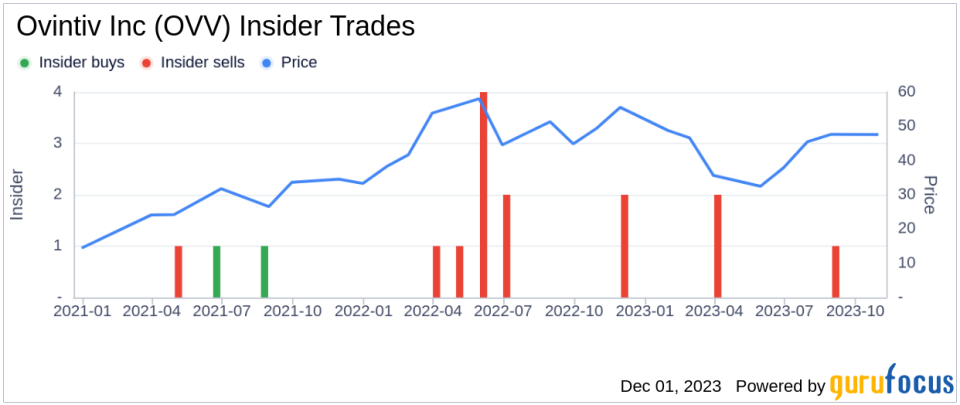 Ovintiv Inc Director Steven Nance Sells 13,000 Shares: An Analysis of Insider Activity and Stock Valuation